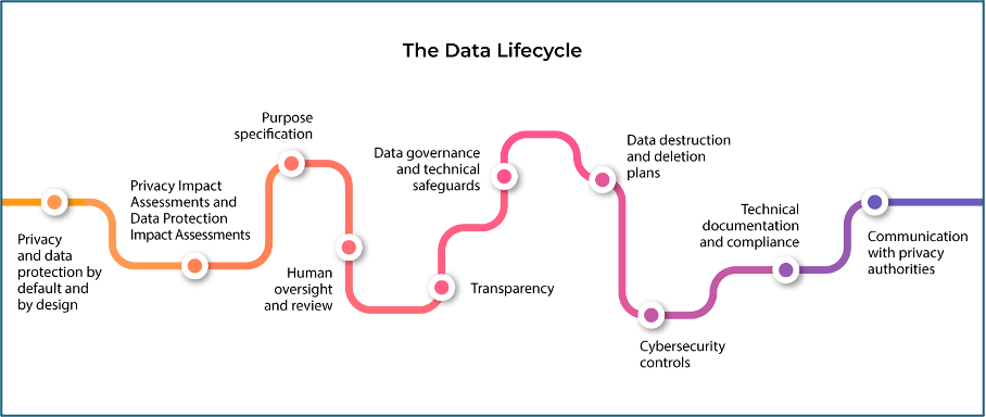 An infographic showing the different stages of the Data Lifecycle like "Privacy and data protection by default and by design".