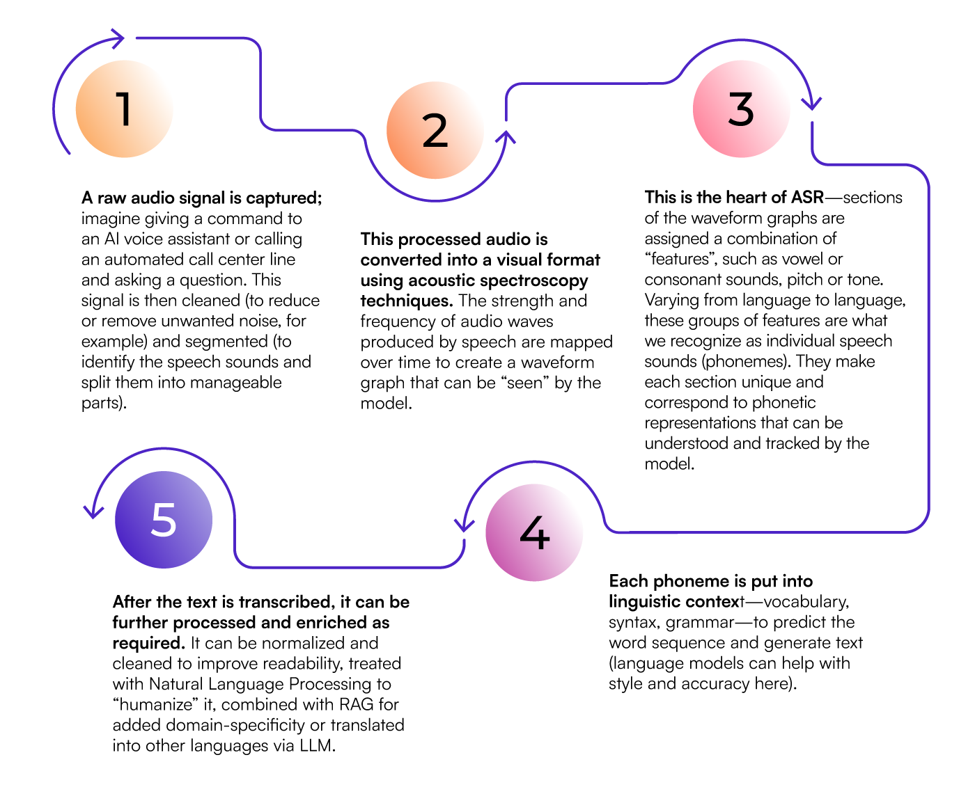 An infographic showing the Automatic Speech Recognition process in five steps: capturing and cleaning; visual conversion; unique characteristic identification; adding linguistic context; and transcription.